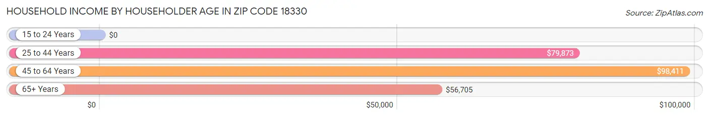 Household Income by Householder Age in Zip Code 18330