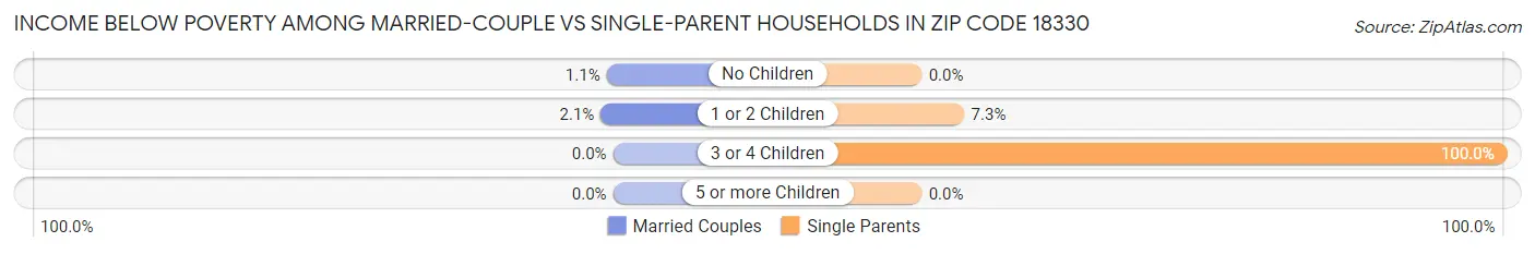 Income Below Poverty Among Married-Couple vs Single-Parent Households in Zip Code 18330