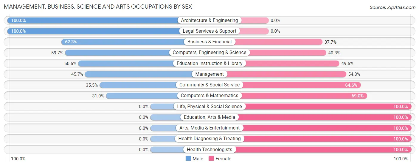 Management, Business, Science and Arts Occupations by Sex in Zip Code 18330