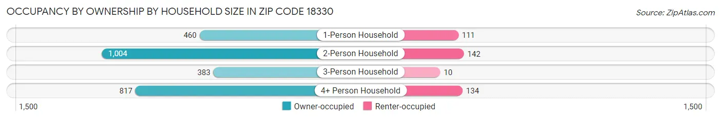 Occupancy by Ownership by Household Size in Zip Code 18330