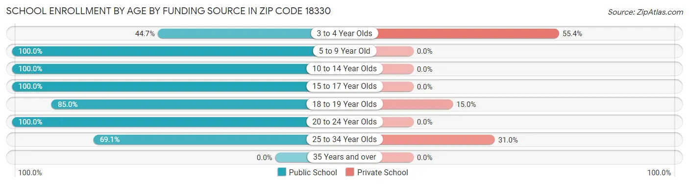 School Enrollment by Age by Funding Source in Zip Code 18330