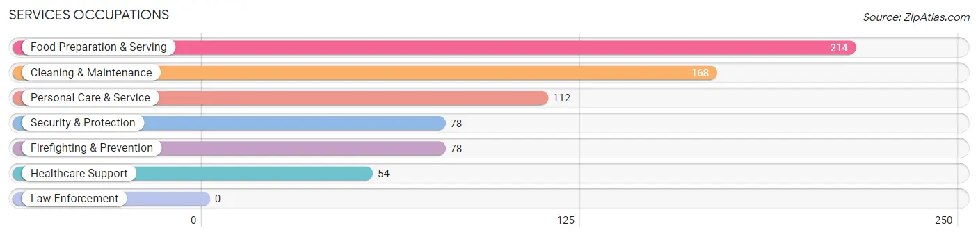 Services Occupations in Zip Code 18330