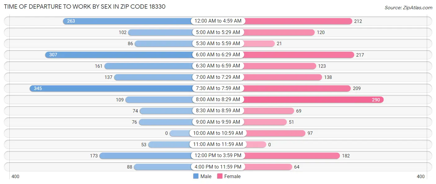 Time of Departure to Work by Sex in Zip Code 18330