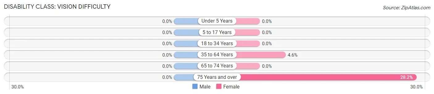 Disability in Zip Code 18330: <span>Vision Difficulty</span>