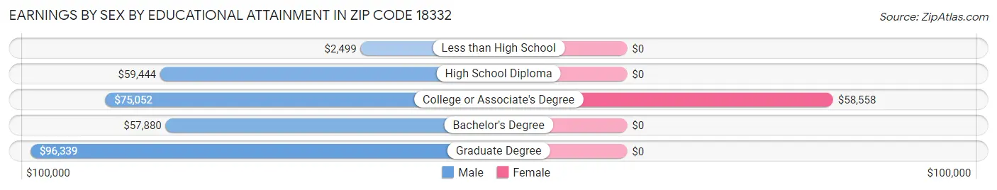 Earnings by Sex by Educational Attainment in Zip Code 18332