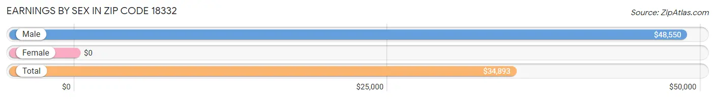 Earnings by Sex in Zip Code 18332