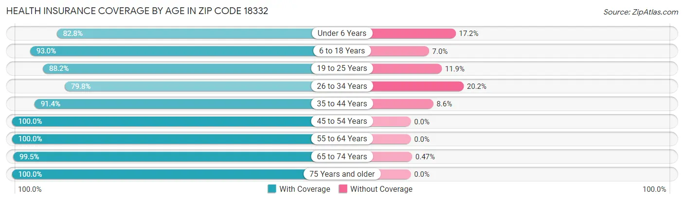 Health Insurance Coverage by Age in Zip Code 18332