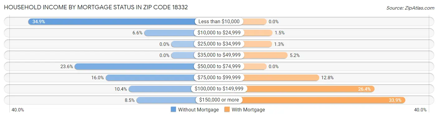 Household Income by Mortgage Status in Zip Code 18332