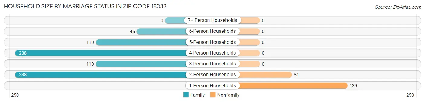 Household Size by Marriage Status in Zip Code 18332