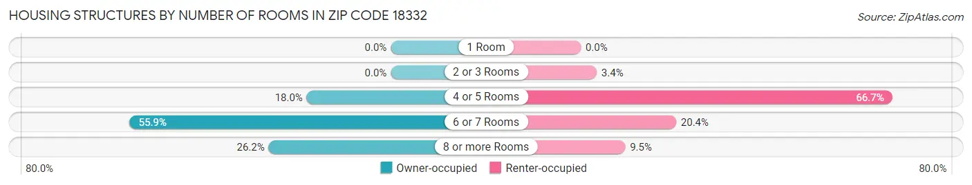 Housing Structures by Number of Rooms in Zip Code 18332