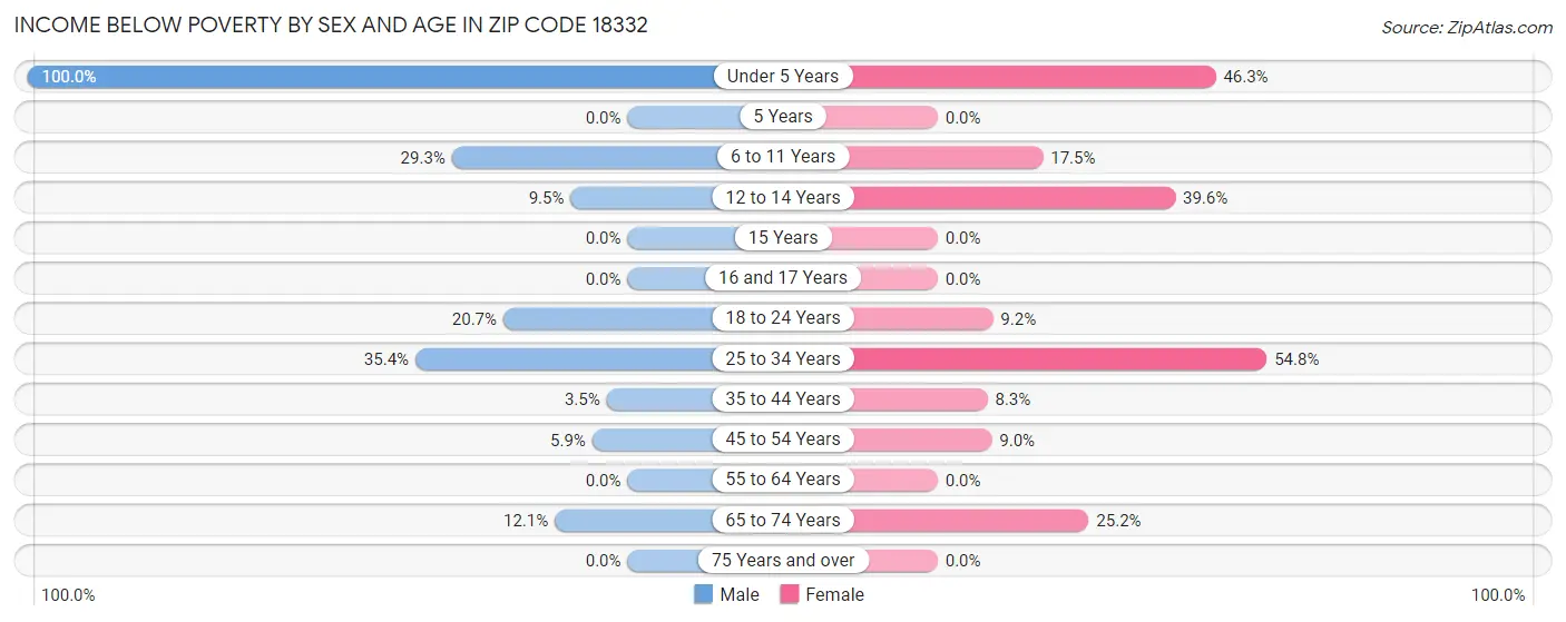 Income Below Poverty by Sex and Age in Zip Code 18332