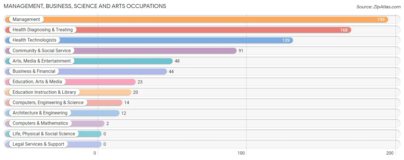 Management, Business, Science and Arts Occupations in Zip Code 18332