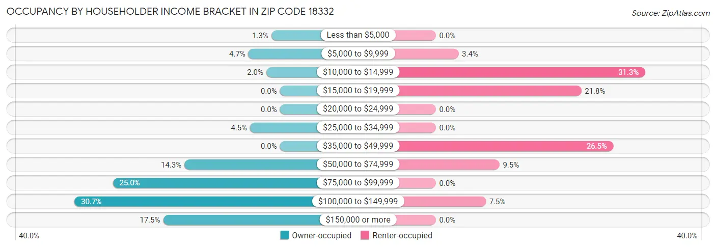 Occupancy by Householder Income Bracket in Zip Code 18332