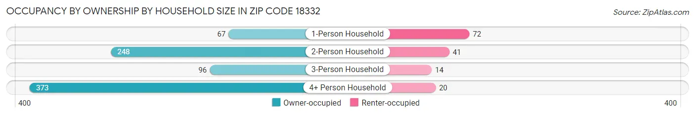 Occupancy by Ownership by Household Size in Zip Code 18332