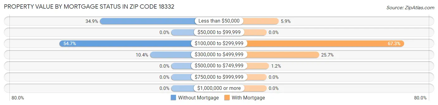 Property Value by Mortgage Status in Zip Code 18332