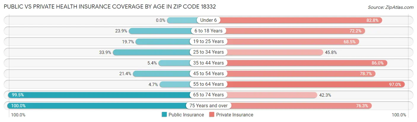 Public vs Private Health Insurance Coverage by Age in Zip Code 18332