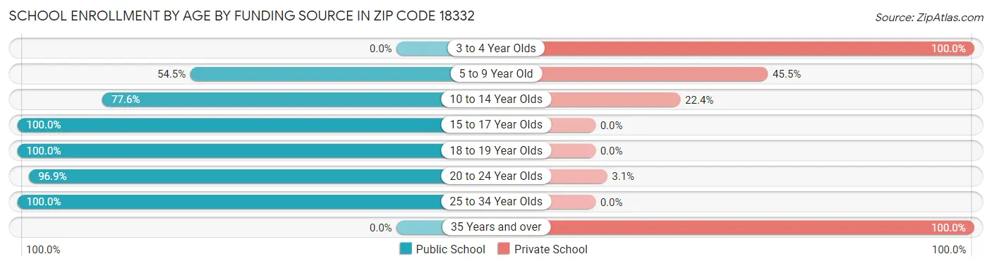 School Enrollment by Age by Funding Source in Zip Code 18332