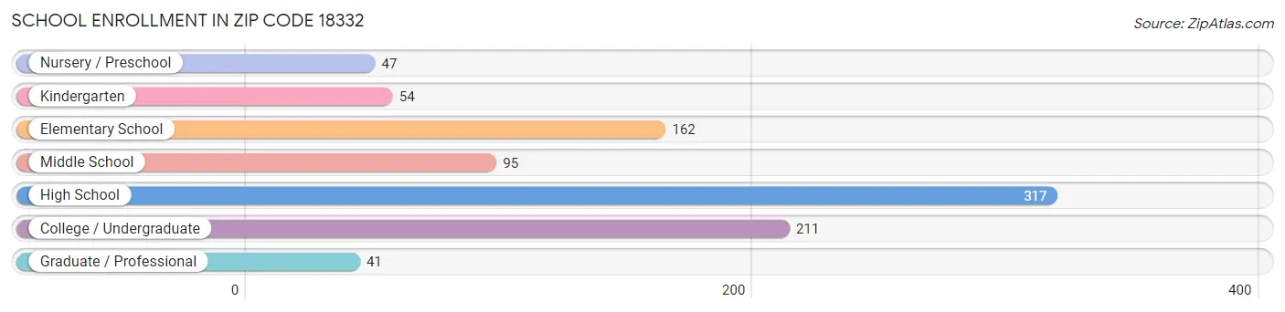 School Enrollment in Zip Code 18332