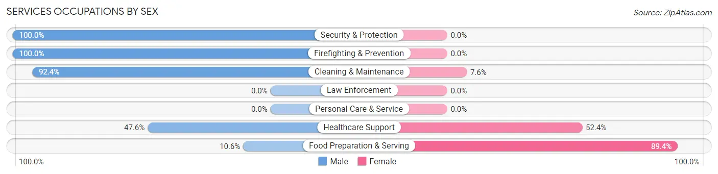 Services Occupations by Sex in Zip Code 18332