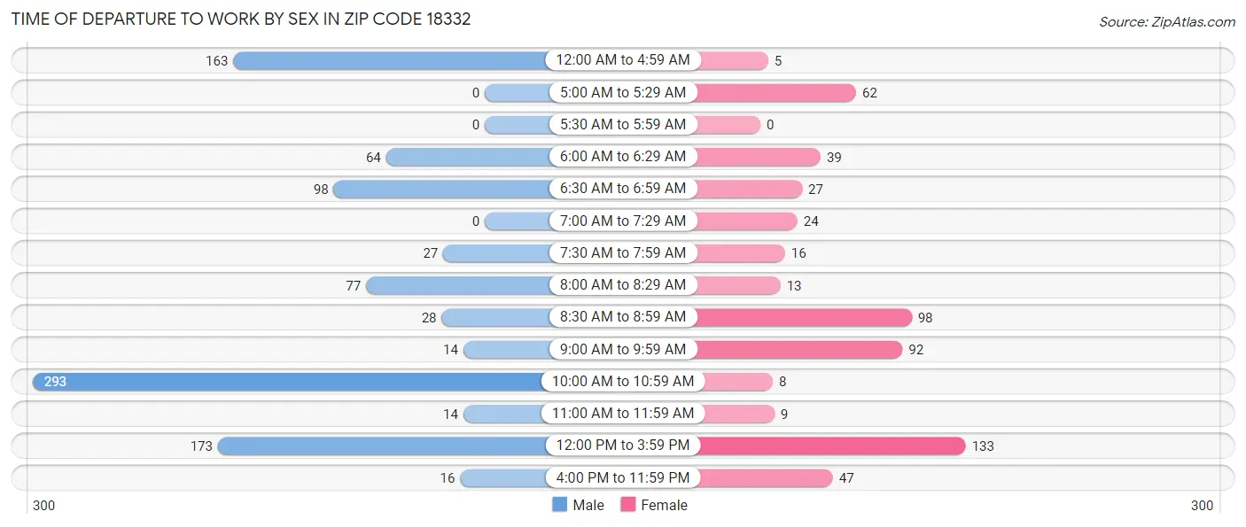 Time of Departure to Work by Sex in Zip Code 18332