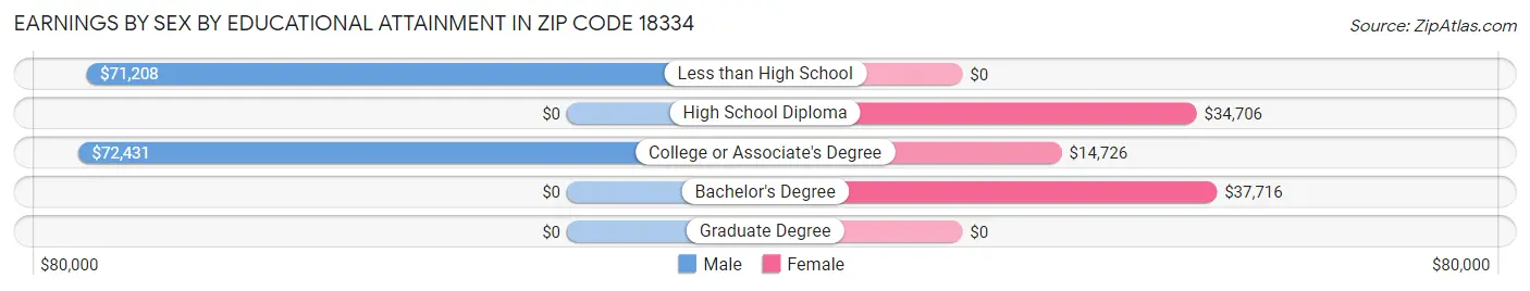Earnings by Sex by Educational Attainment in Zip Code 18334