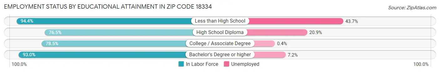 Employment Status by Educational Attainment in Zip Code 18334