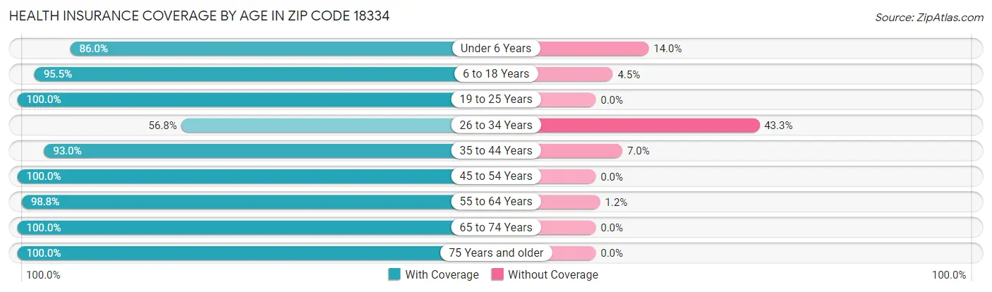 Health Insurance Coverage by Age in Zip Code 18334