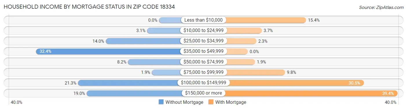 Household Income by Mortgage Status in Zip Code 18334