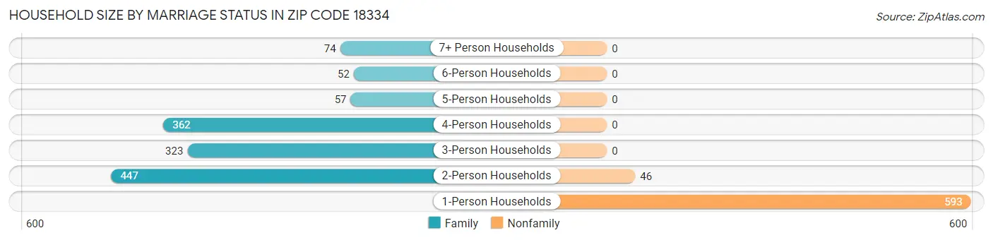 Household Size by Marriage Status in Zip Code 18334