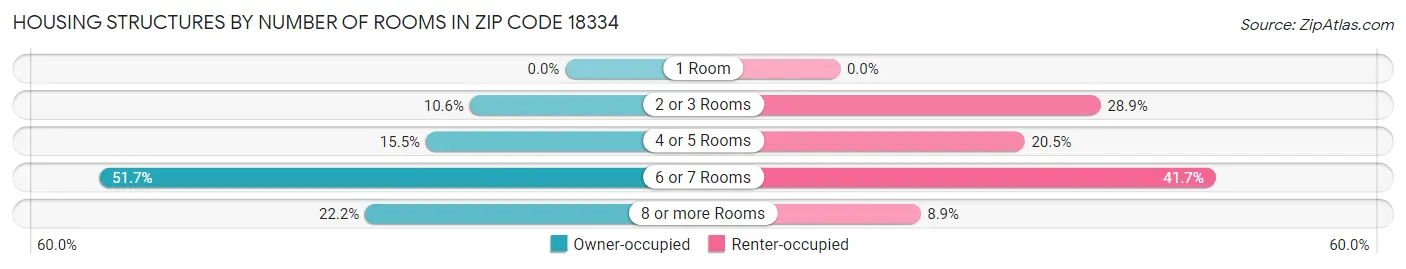Housing Structures by Number of Rooms in Zip Code 18334