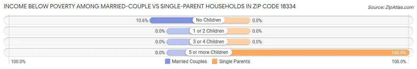 Income Below Poverty Among Married-Couple vs Single-Parent Households in Zip Code 18334