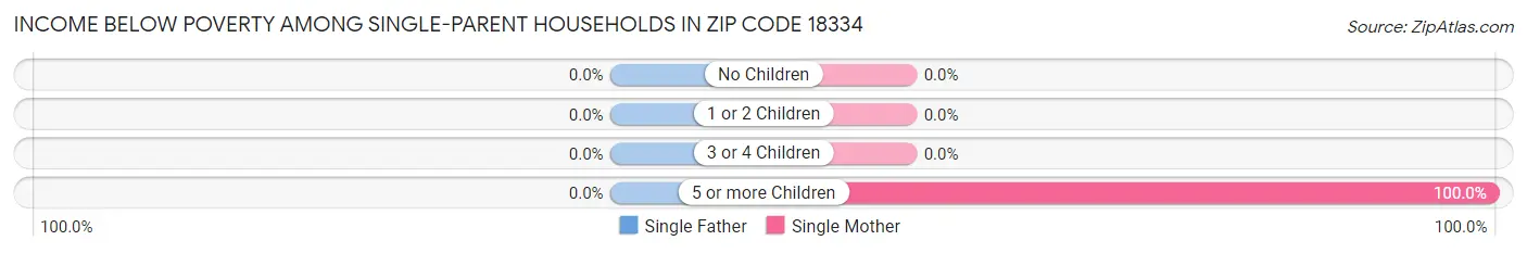 Income Below Poverty Among Single-Parent Households in Zip Code 18334