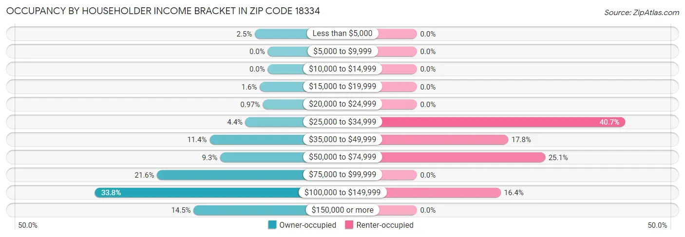 Occupancy by Householder Income Bracket in Zip Code 18334