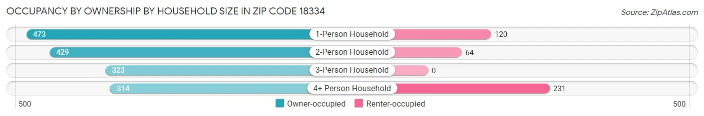 Occupancy by Ownership by Household Size in Zip Code 18334