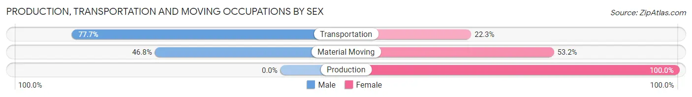 Production, Transportation and Moving Occupations by Sex in Zip Code 18334