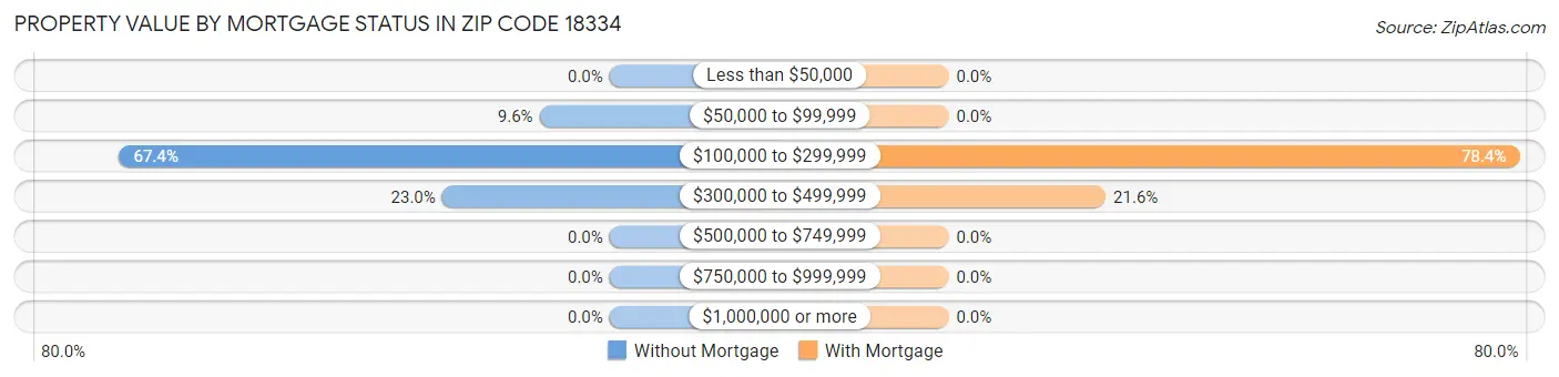 Property Value by Mortgage Status in Zip Code 18334