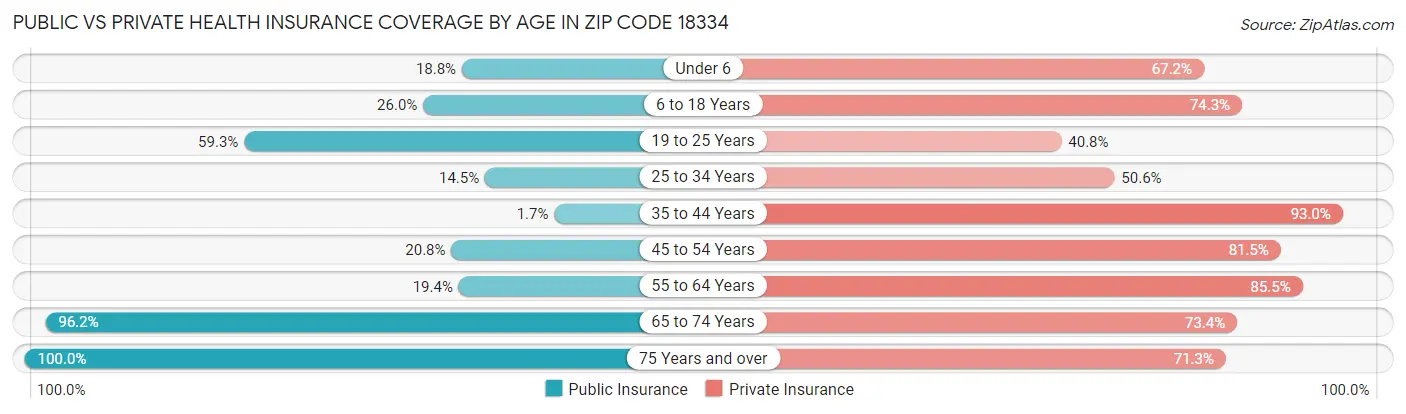 Public vs Private Health Insurance Coverage by Age in Zip Code 18334