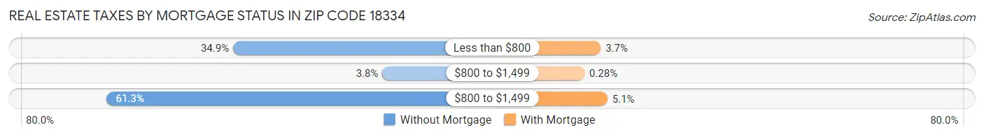 Real Estate Taxes by Mortgage Status in Zip Code 18334