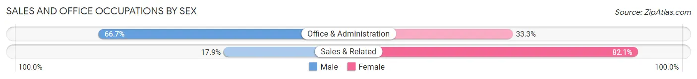 Sales and Office Occupations by Sex in Zip Code 18334
