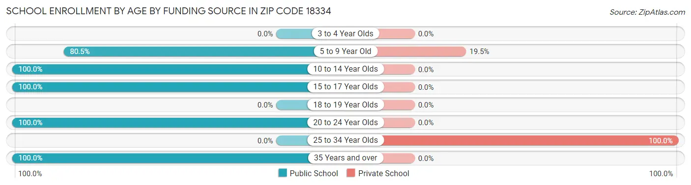 School Enrollment by Age by Funding Source in Zip Code 18334