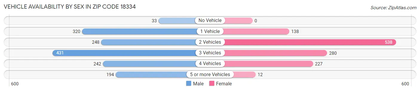Vehicle Availability by Sex in Zip Code 18334