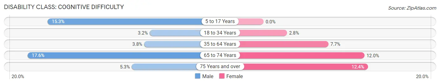 Disability in Zip Code 18336: <span>Cognitive Difficulty</span>