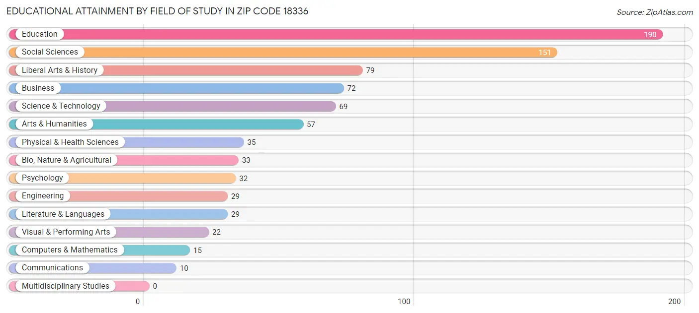 Educational Attainment by Field of Study in Zip Code 18336