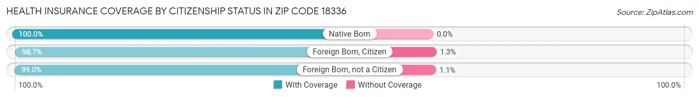 Health Insurance Coverage by Citizenship Status in Zip Code 18336