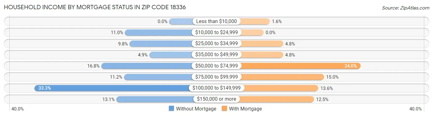 Household Income by Mortgage Status in Zip Code 18336