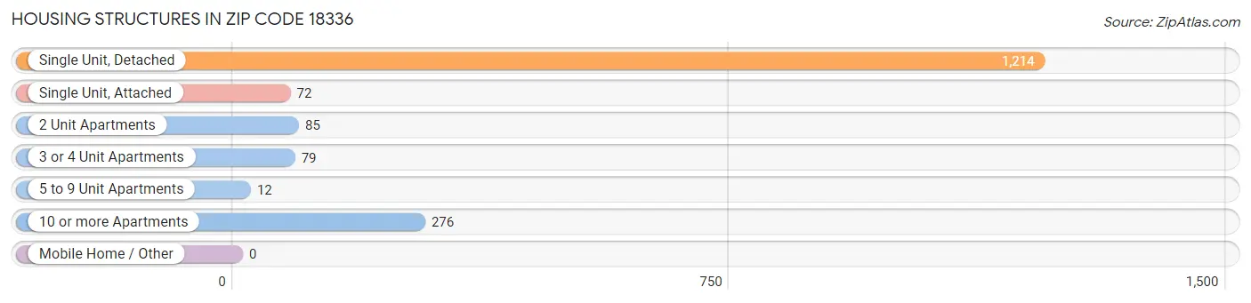 Housing Structures in Zip Code 18336