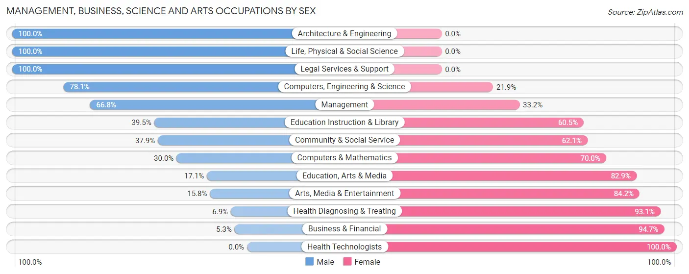 Management, Business, Science and Arts Occupations by Sex in Zip Code 18336