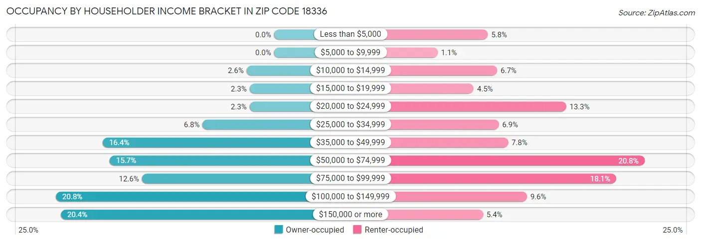 Occupancy by Householder Income Bracket in Zip Code 18336