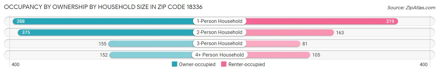 Occupancy by Ownership by Household Size in Zip Code 18336