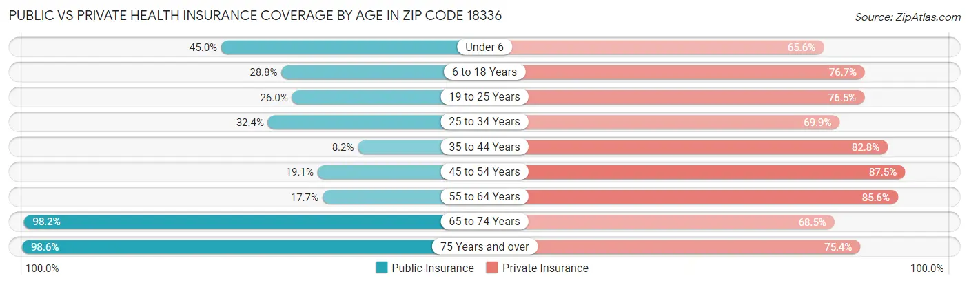 Public vs Private Health Insurance Coverage by Age in Zip Code 18336